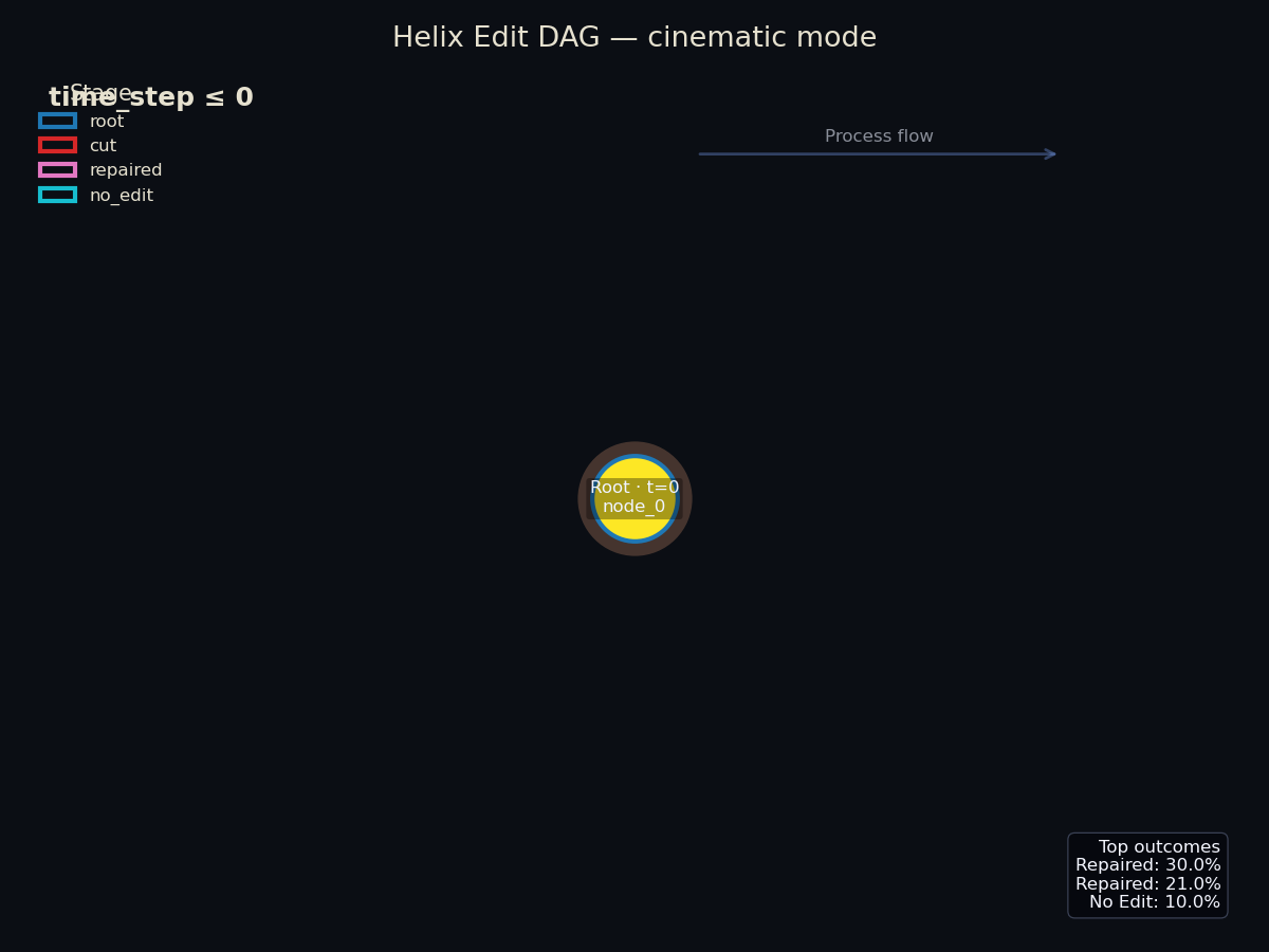 Prime edit DAG